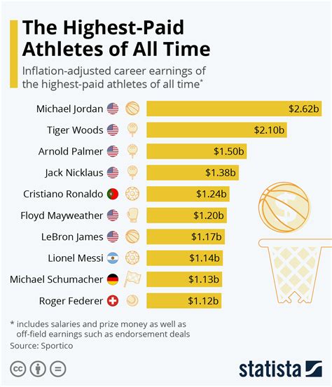 highest paid nike athlete.